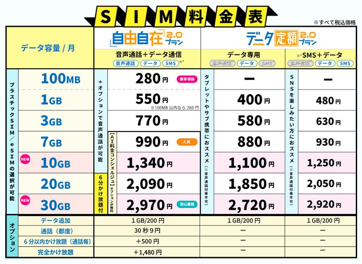 マジモバは本当に最安値級か他社プランと比較してみる！2