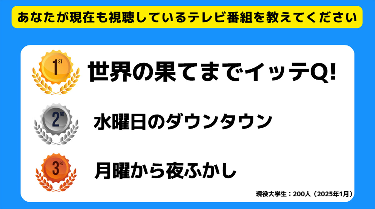 Z世代が最も視聴するテレビ局はTBSも、人気コンテンツはテレビよりYouTubeとNetflixが主流に！【サークルアップ調べ】の画像2