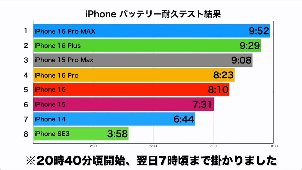 バッテリー耐久テストまとめ