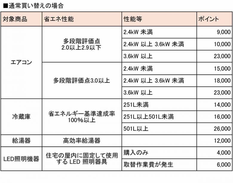 家電買い替えで最大8万円値引きの「東京ゼロエミポイント」、実は最大値引きを狙うのはかなり難しい!?【東京都民限定】の画像1