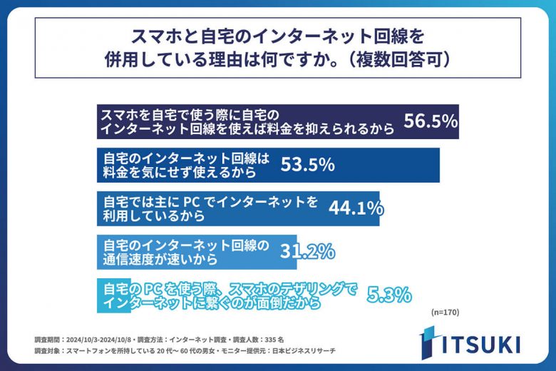 スマホの月額利用料金、自宅にインターネット回線がない人は「7,000円以上」と高額になる傾向【ITSUKI調べ】の画像3