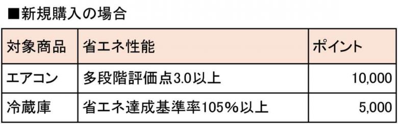 家電買い替えで最大8万円値引きの「東京ゼロエミポイント」、実は最大値引きを狙うのはかなり難しい!?【東京都民限定】の画像1