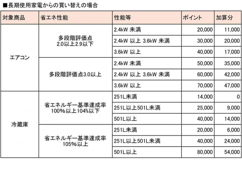 家電買い替えで最大8万円値引きの「東京ゼロエミポイント」、実は最大値引きを狙うのはかなり難しい!?【東京都民限定】の画像1