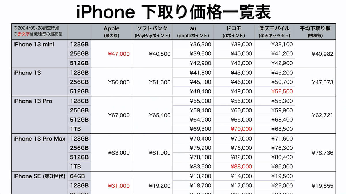 そのiPhone、どこで売る?!【下取り編】3