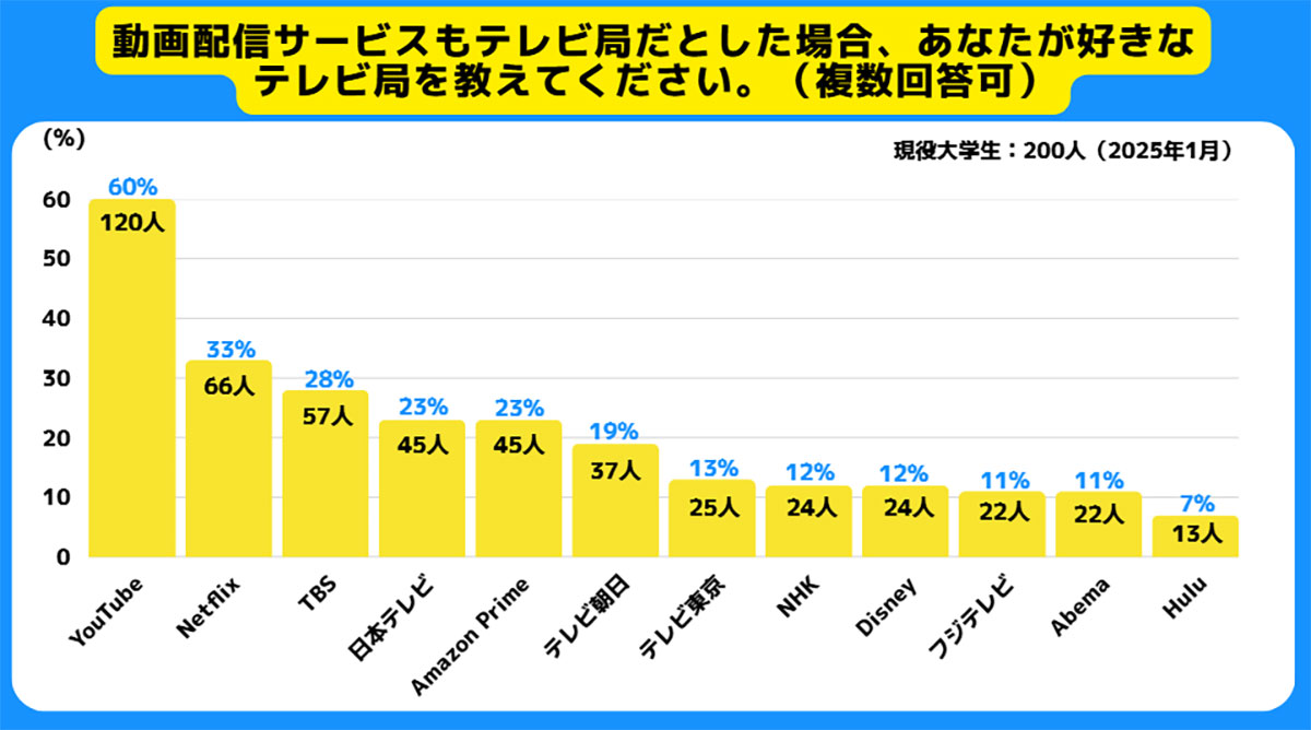 Z世代が最も視聴するテレビ局はTBSも、人気コンテンツはテレビよりYouTubeとNetflixが主流に！【サークルアップ調べ】の画像3