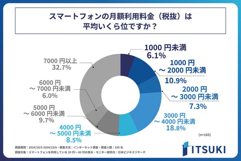 スマホの月額利用料金、自宅にインターネット回線がない人は「7,000円以上」と高額になる傾向【ITSUKI調べ】の画像4