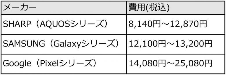 スマホのバッテリー寿命は何年？ 適切な交換時期の見極め方と費用の目安の画像7