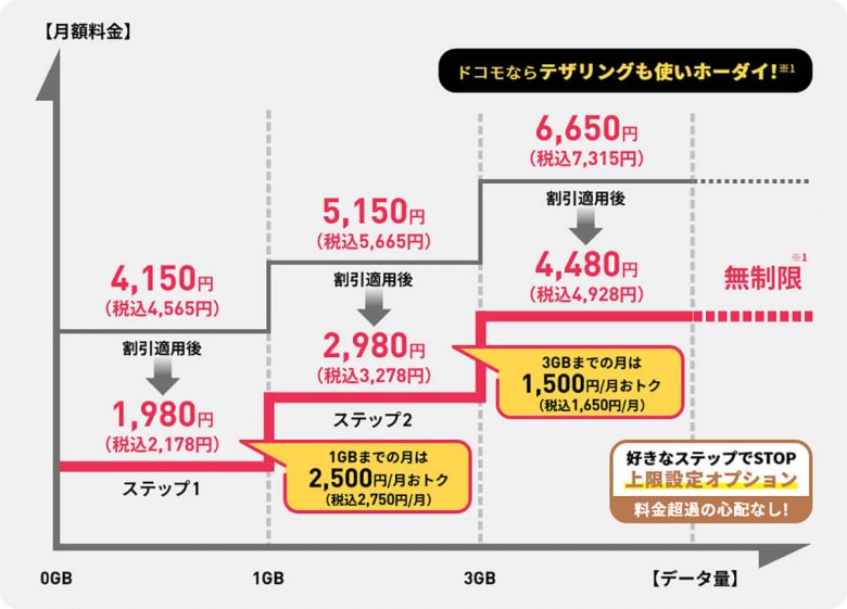 アナタはどっち派？ ドコモと楽天モバイルのメリット＆デメリットを徹底比較！の画像1