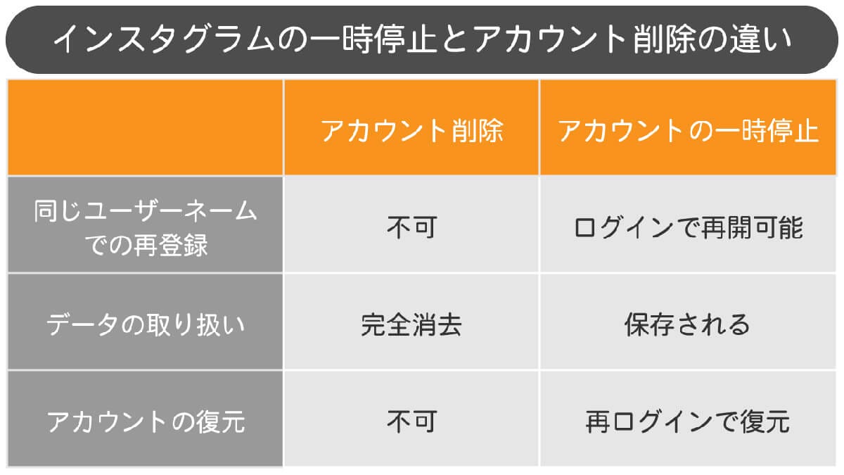 インスタのアカウント「一時停止」と「削除」の違い