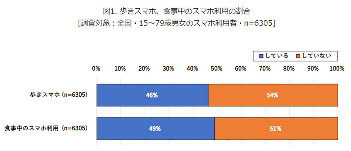 歩きスマホ・食事中のスマホ利用の割合は？