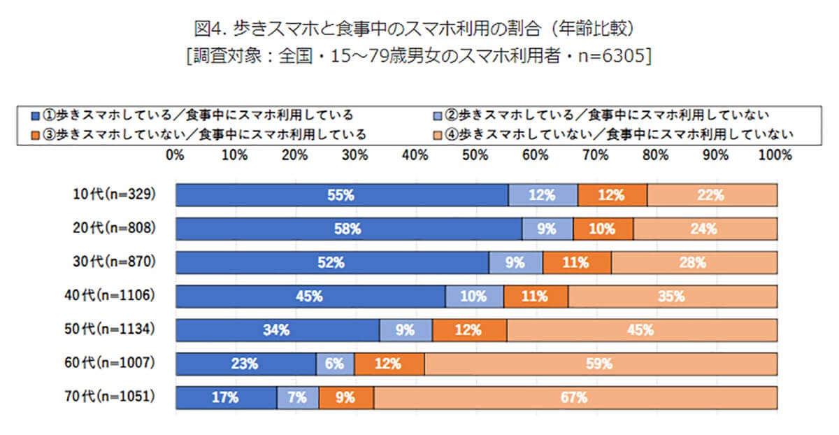 シニア層にも広がるながらスマホ