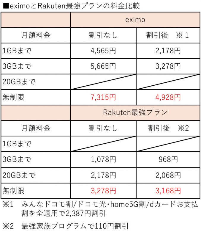 アナタはどっち派？ ドコモと楽天モバイルのメリット＆デメリットを徹底比較！の画像11