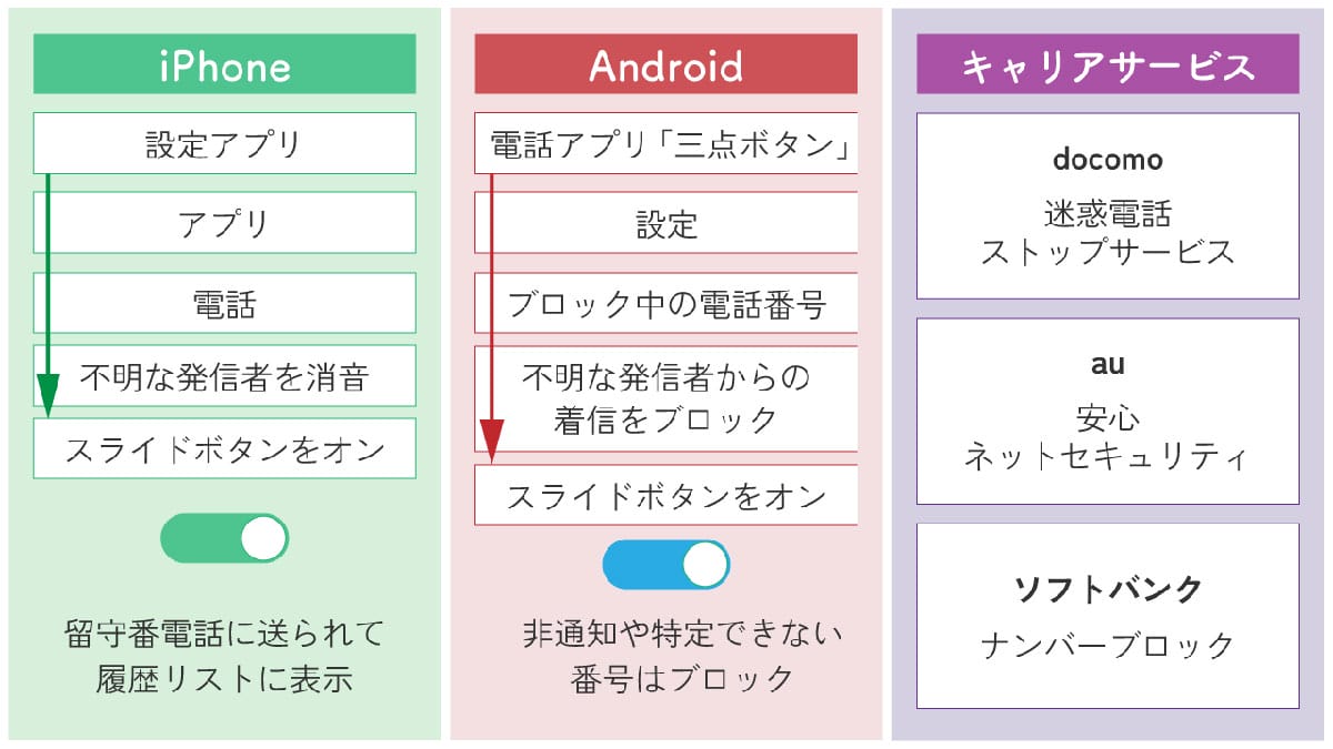 意外と知らない「電話帳登録以外の電話番号の着信を一括拒否する方法」1