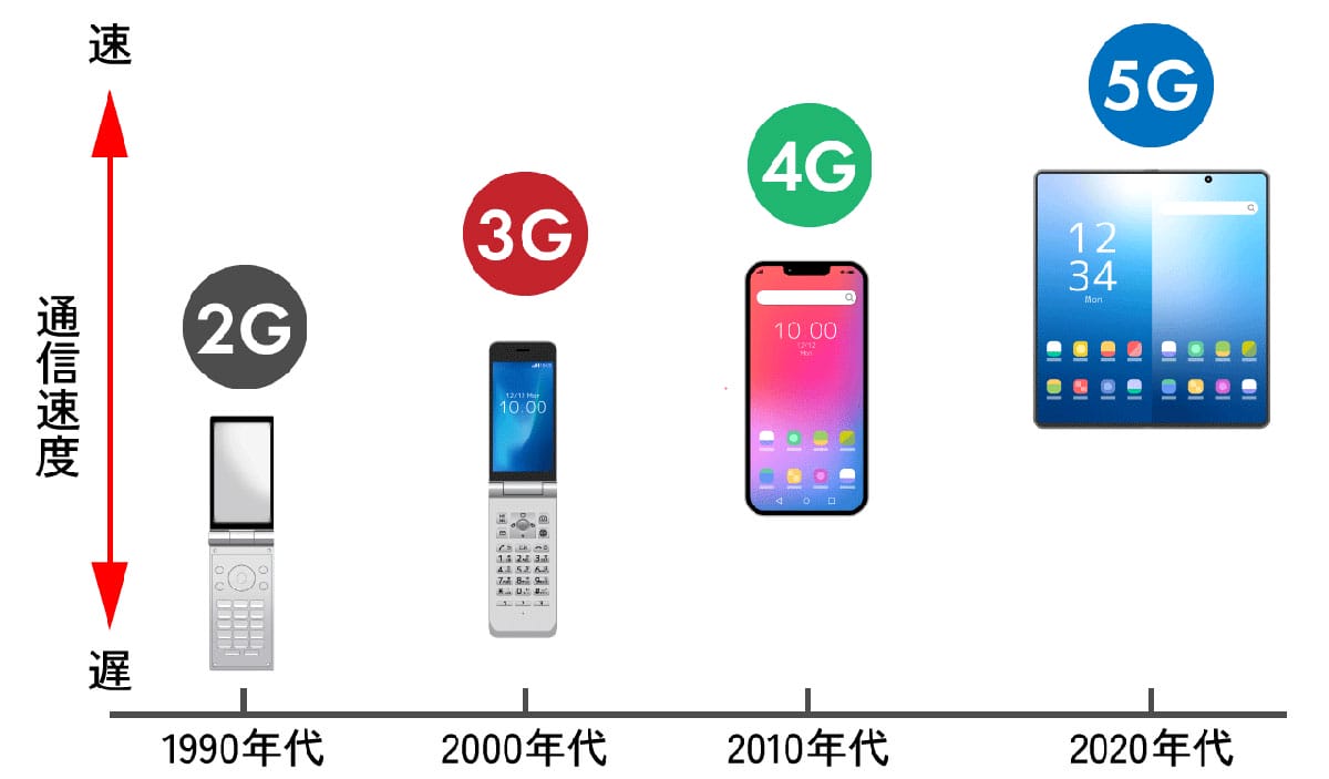 ガラケーがなくなるって本当？なぜ使えなくなるの？1