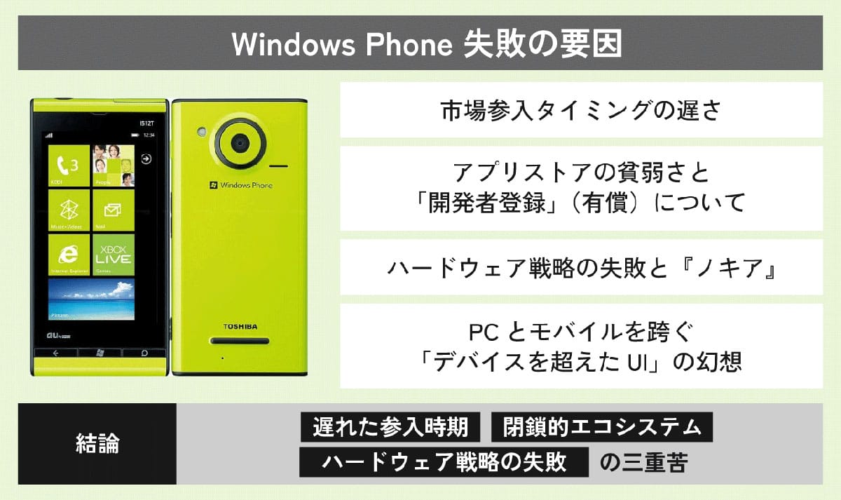 Microsoft「Windows Phone」はなぜiPhoneになれなかったのか？1