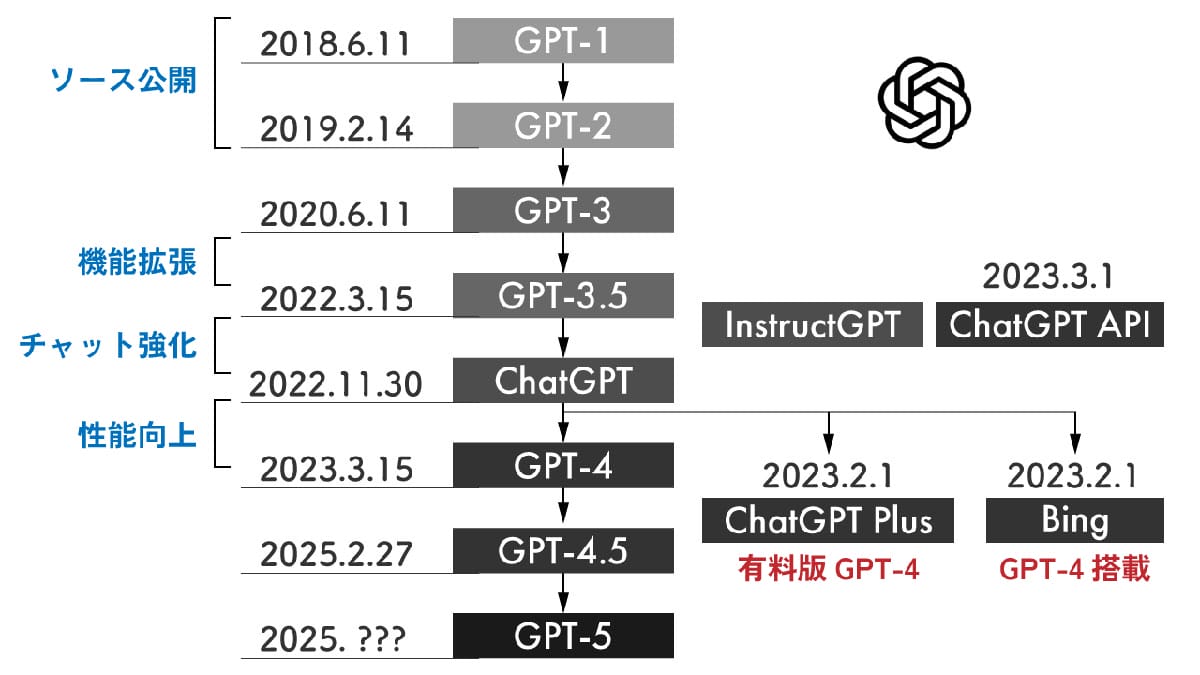 ChatGPTの基本機能と個人ユースでの活用例1