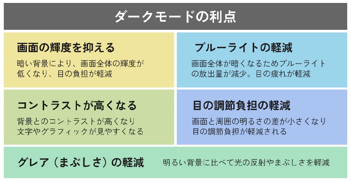 ダークモードが目に優しいとされる理由1