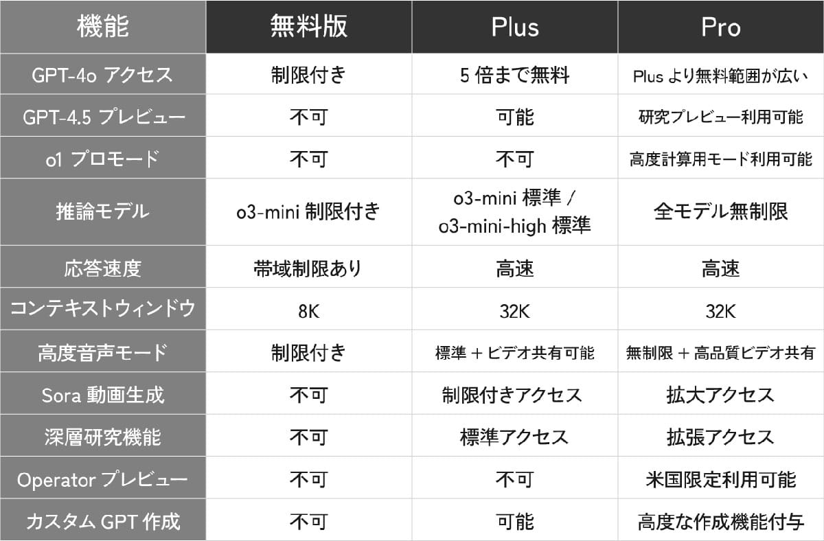 『ChatGPT』無料版と有料版の違い1