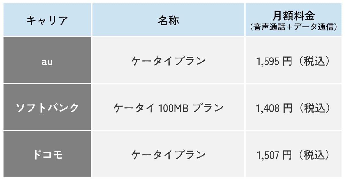 4G対応のガラケー（ガラホ）はこれからも利用可能1