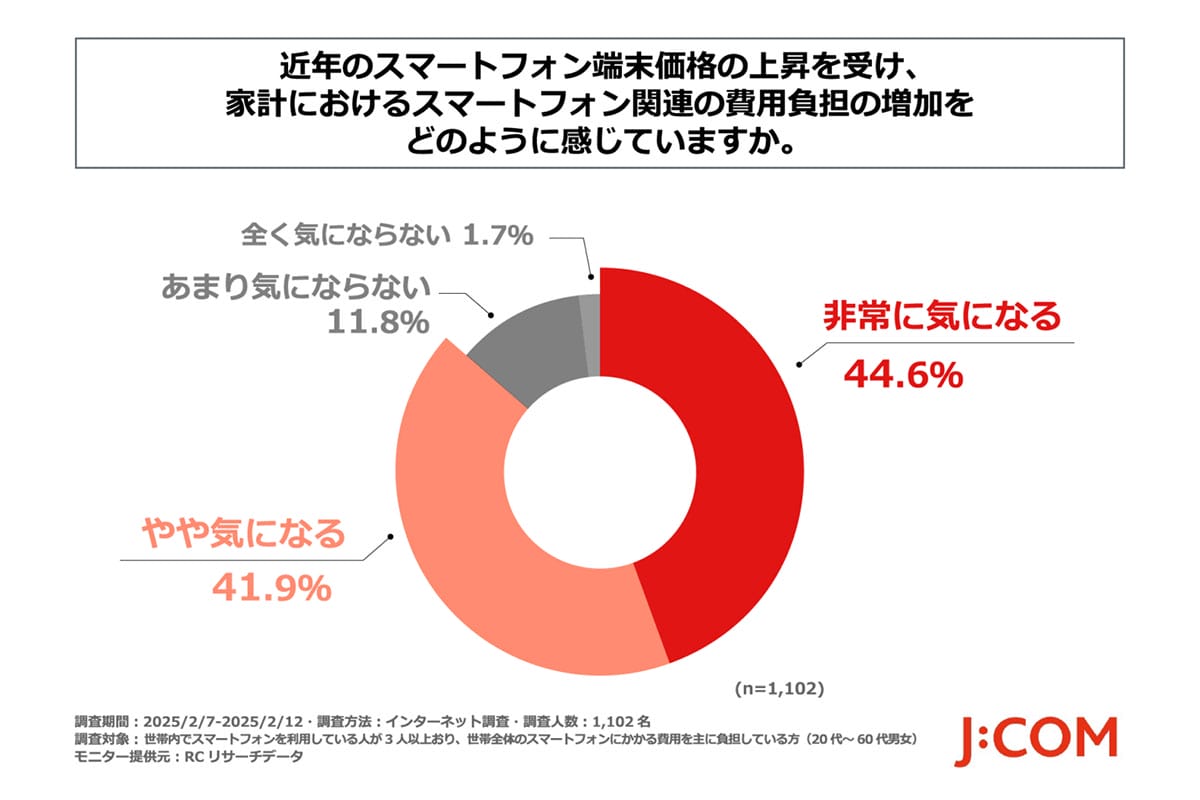 スマホ端末の価格上昇で家計がピンチ？ 節約のカギは“使い方の見直し”【J:COM調べ】の画像1