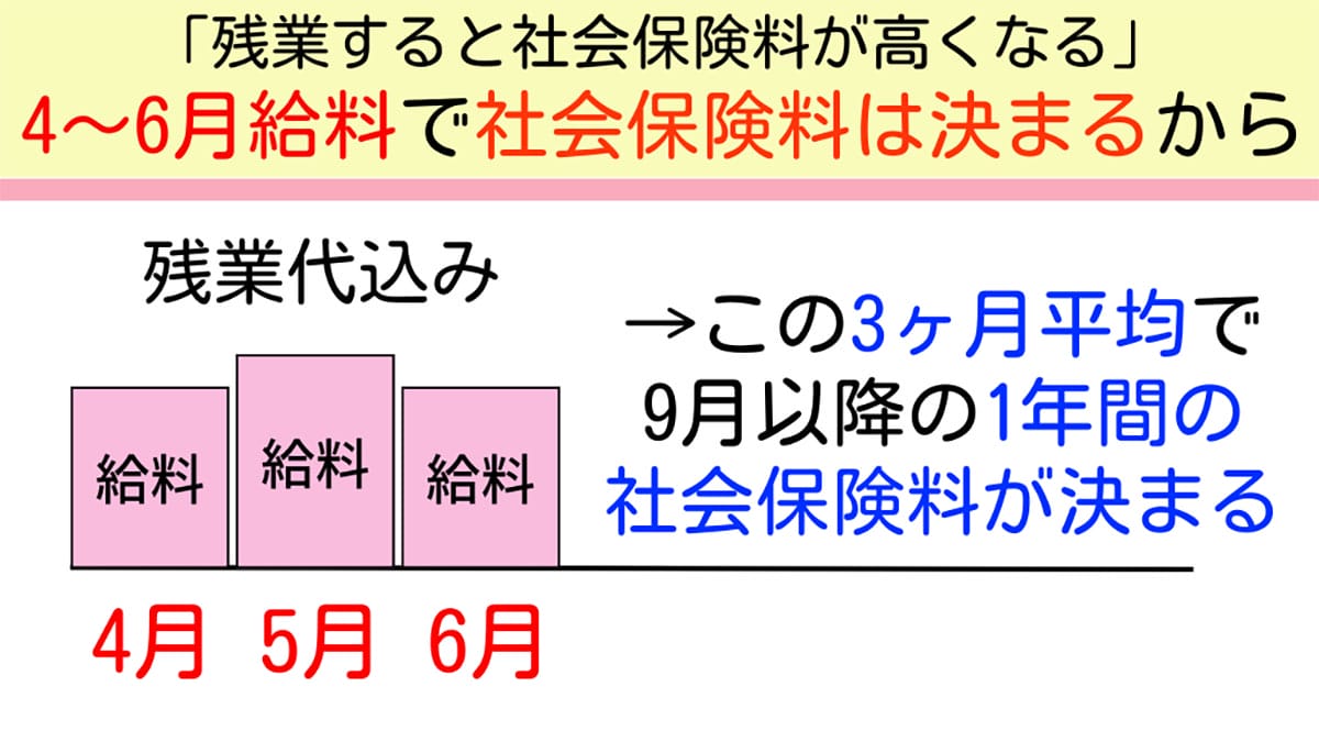 社会保険料に差が出る!? 「3〜5月は残業しすぎ」に注意が必要な理由とは！！の画像1