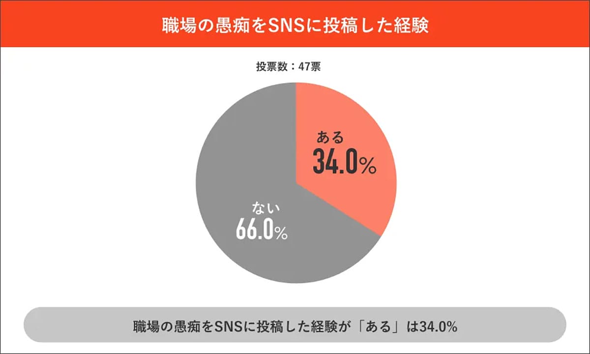 3人に1人が職場の愚痴をSNSに投稿、社会人の本音が明らかに【JobQ Town調べ】の画像1