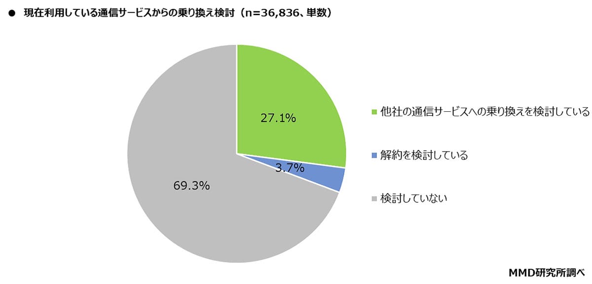 スマホの乗り換え先「楽天モバイル」が独走!? 10代はMVNO派、世代別の傾向が明らかに【MMD研究所調べ】の画像1