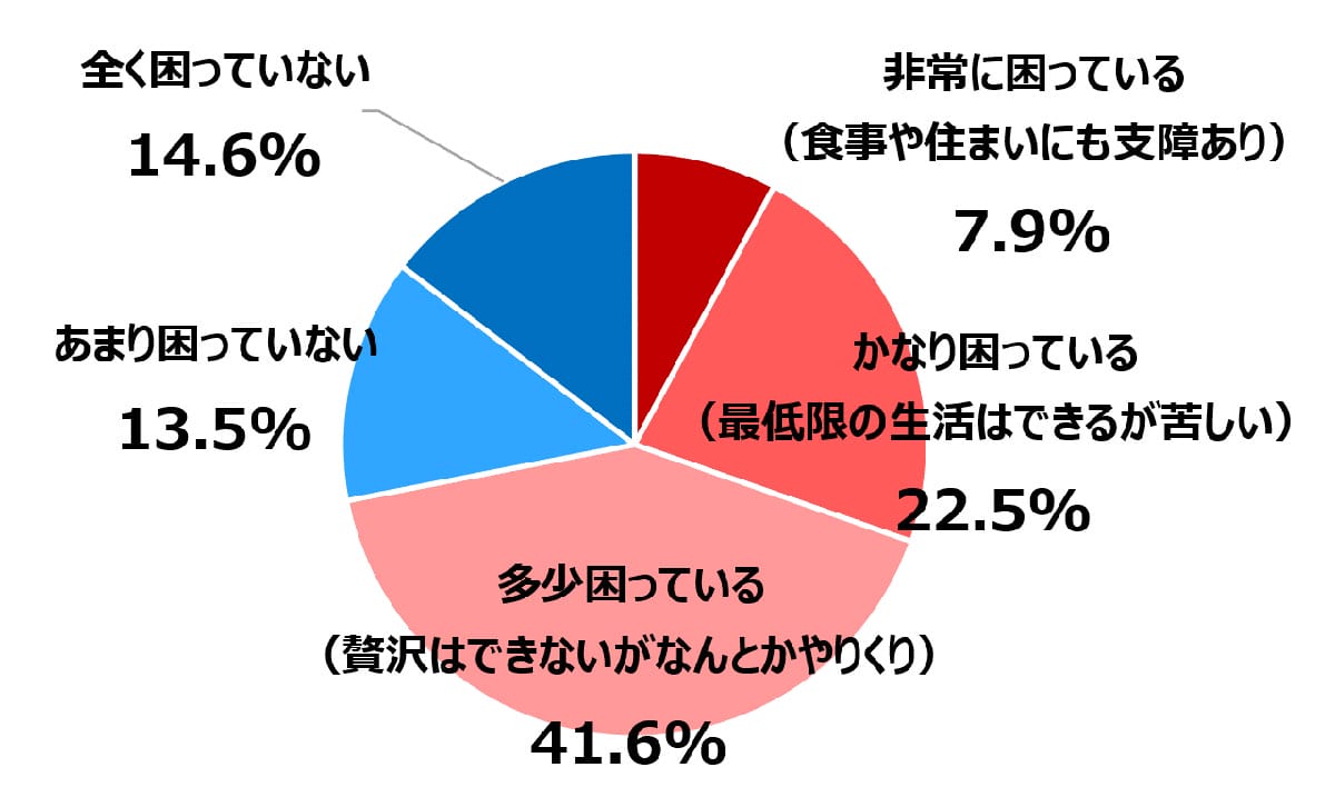 スマホなしは貧困の入り口？ 若者の8割が携帯ブラックで生活困窮の画像1