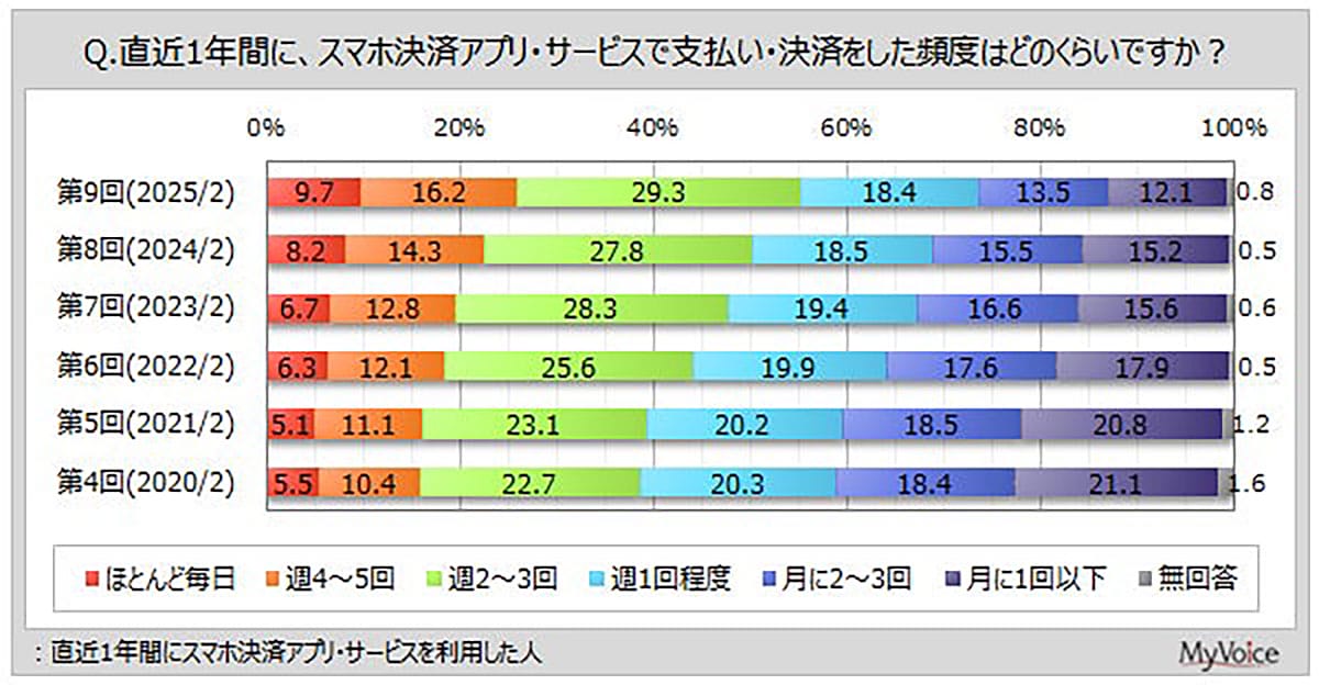 スマホ決済、週2～3回以上の利用者が増加！ 利用頻度が上がる理由とは？【マイボイスコム調べ】の画像1