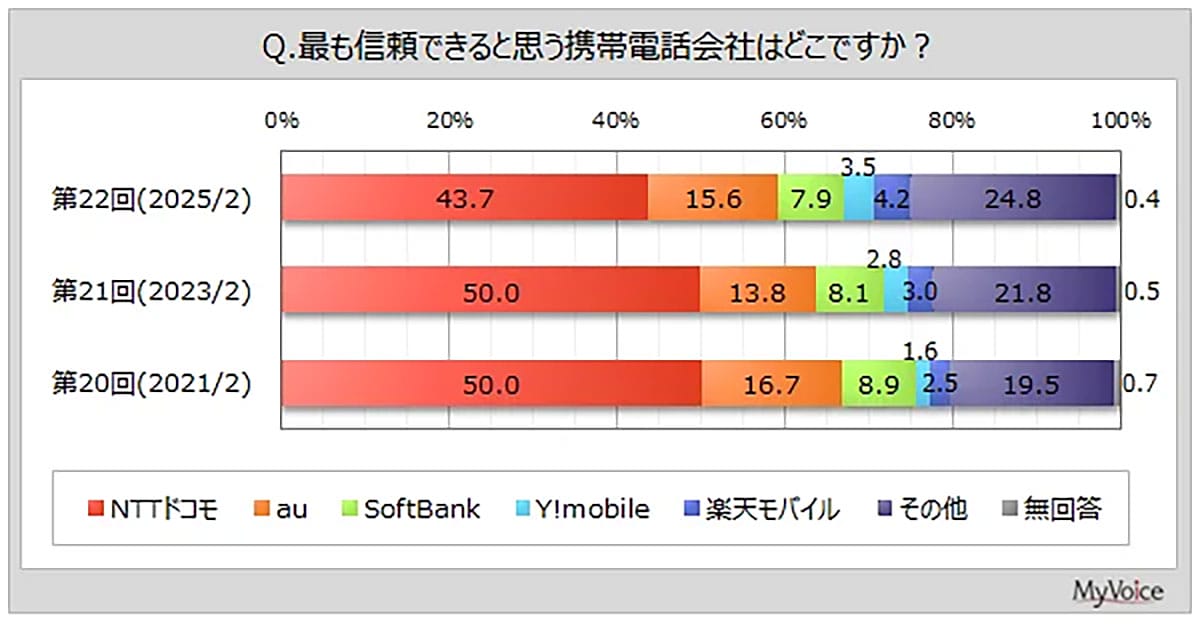 ドコモが信頼度・継続利用意向でトップも、人気の変化が見え隠れ【マイボイスコム調べ】の画像1