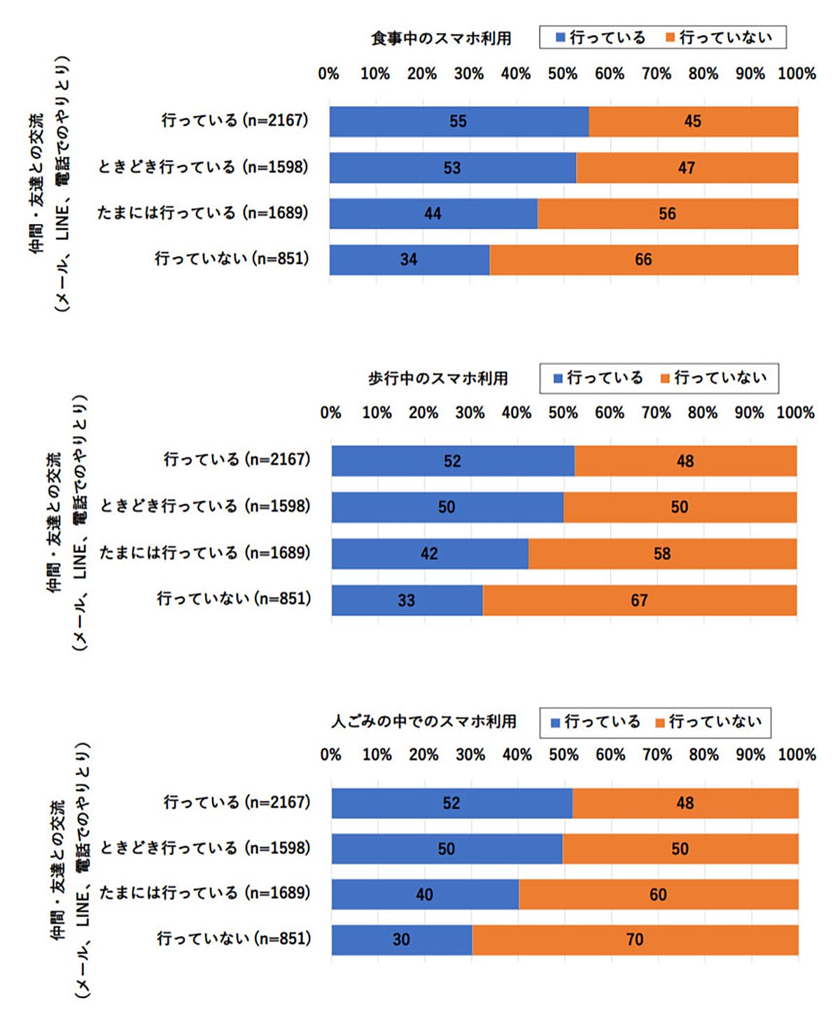 「ながらスマホ」は時短かマナー違反か？ 行動力やコミュ力が高い人ほどやりがち！の画像1