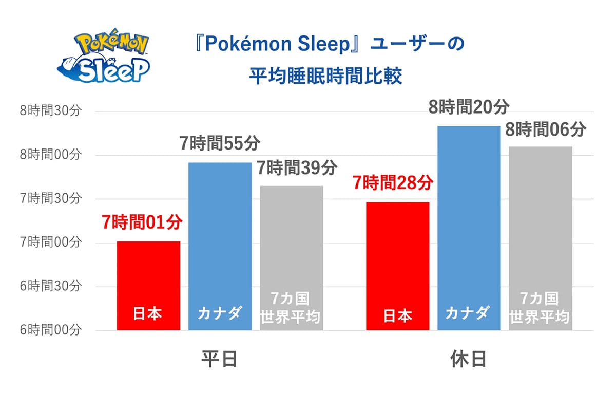 世界で最も寝不足の日本人。睡眠時間はワーストだが、規則正しさはトップ！【ポケモン調べ】の画像1