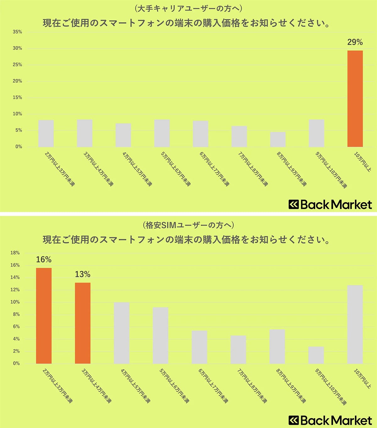 携帯電話の大手キャリアと格安SIM、2年間で約10万円のコスト差が明らかに【Back Market Japan調べ】の画像1