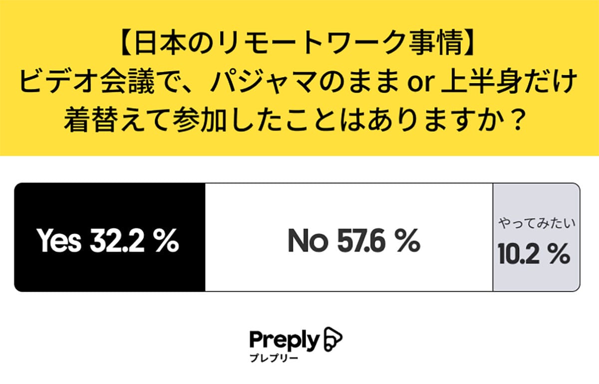 日本の会社員の3割が“パジャマ勤務”!? リモート会議のリアルな実態とは【Preply調べ】の画像1