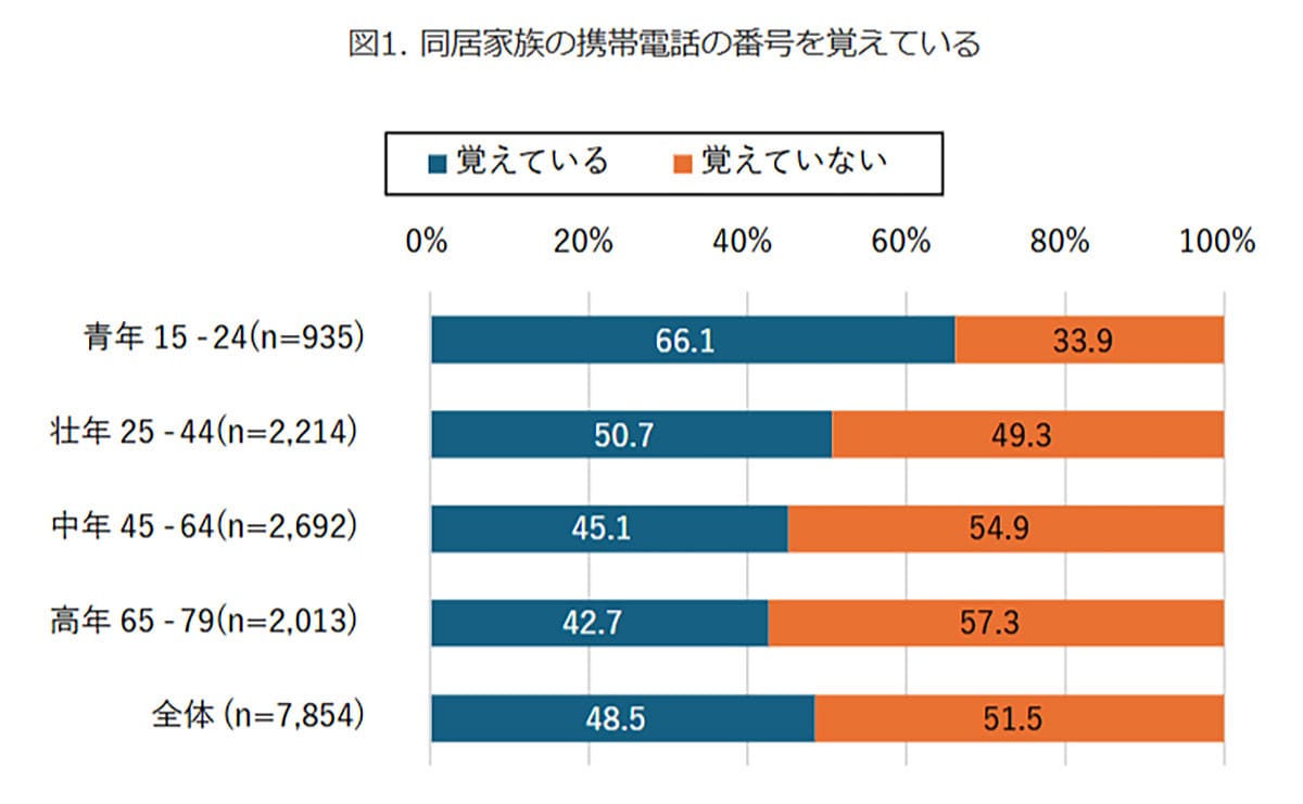 スマホ依存の盲点…半数以上が家族の電話番号を覚えていないという現実【モバイル社会研究所調べ】の画像1