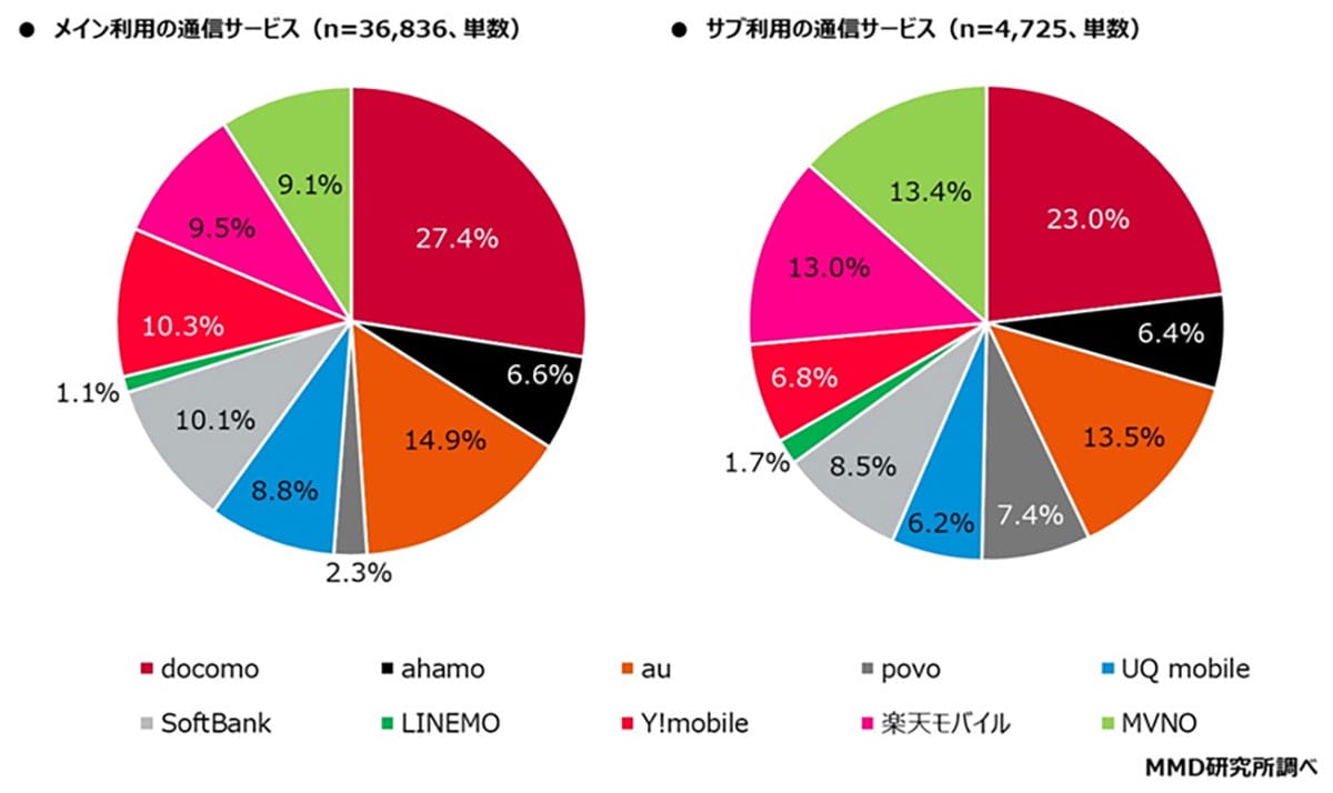 スマホの4大キャリア（オンライン・サブブランド含む）MNOのシェアは90.9％！【MMD研究所調べ】の画像1