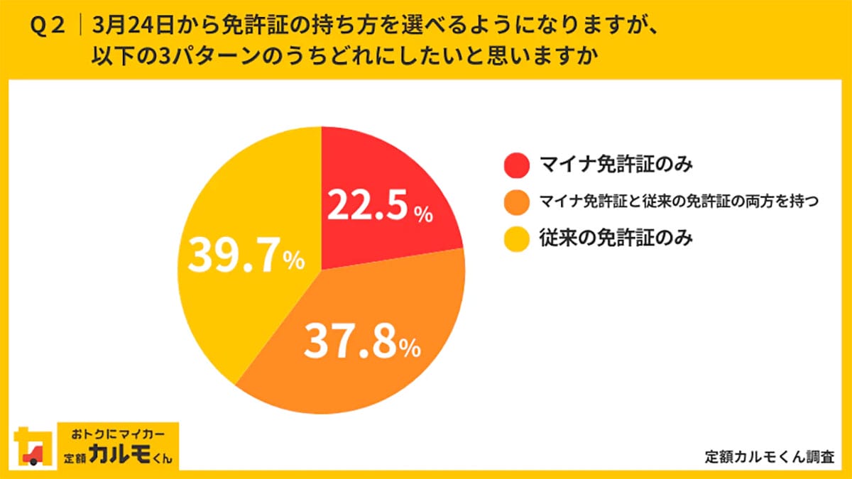 マイナ免許証の取得を検討する人は約6割、約4割は従来の免許証との2枚持ちを希望の画像1