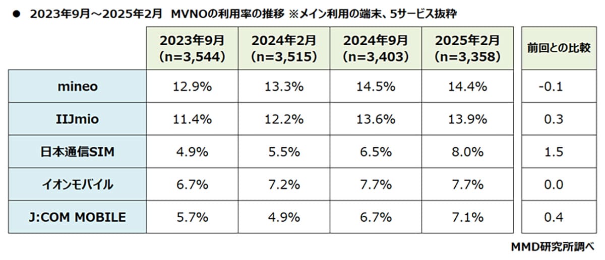 スマホのMVNO（格安SIM）総合満足度、NPS®ともにトップは「日本通信SIM」【MMD研究所調べ】の画像2