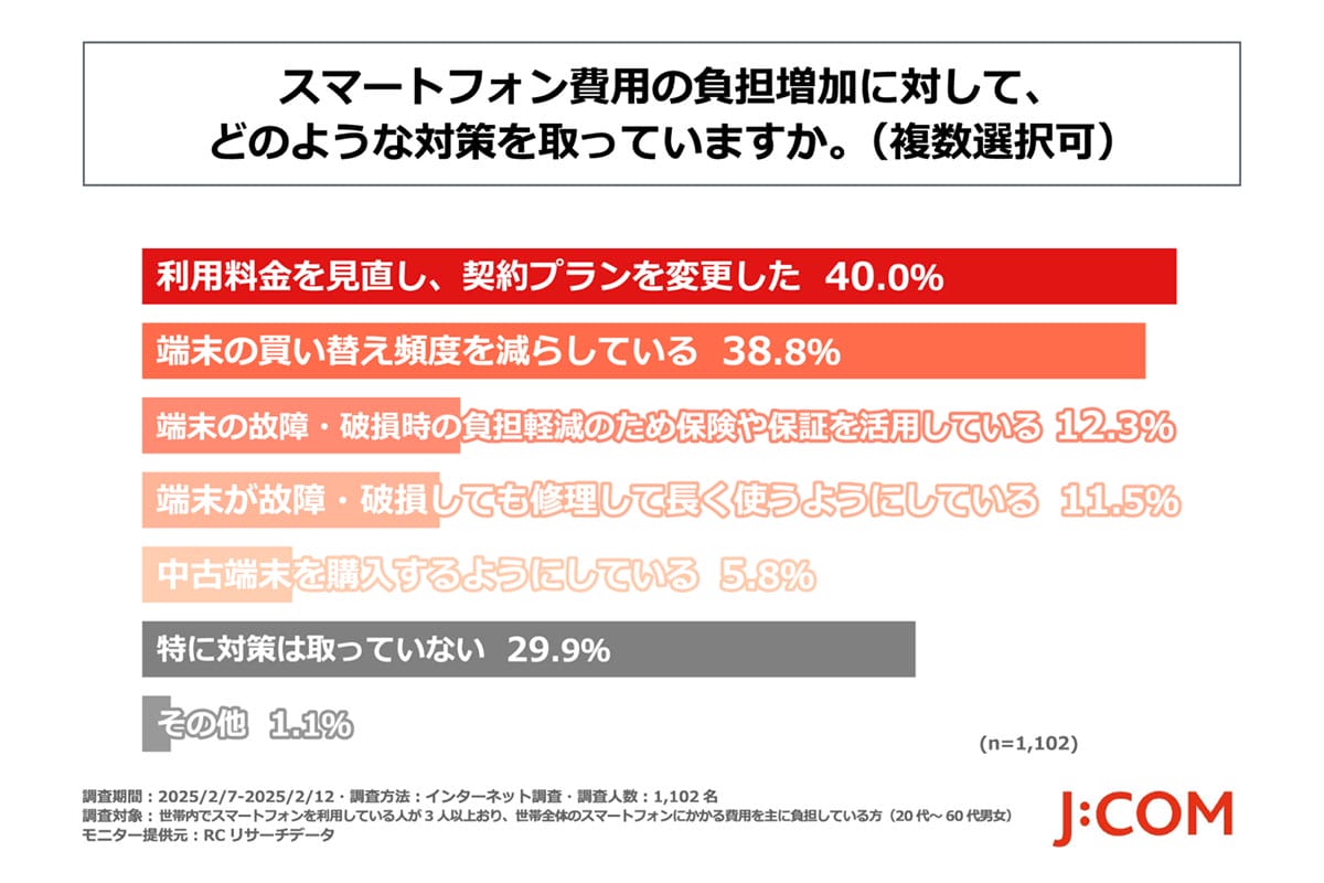 スマホ端末の価格上昇で家計がピンチ？ 節約のカギは“使い方の見直し”【J:COM調べ】の画像1