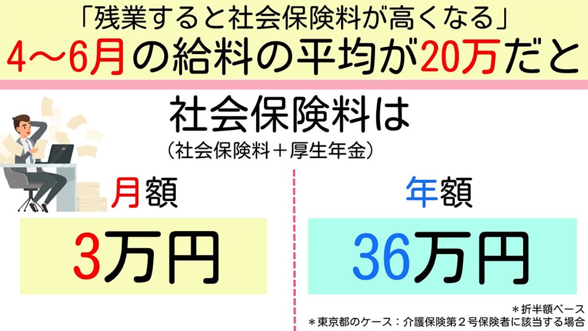 社会保険料に差が出る!? 「3〜5月は残業しすぎ」に注意が必要な理由とは！！の画像2