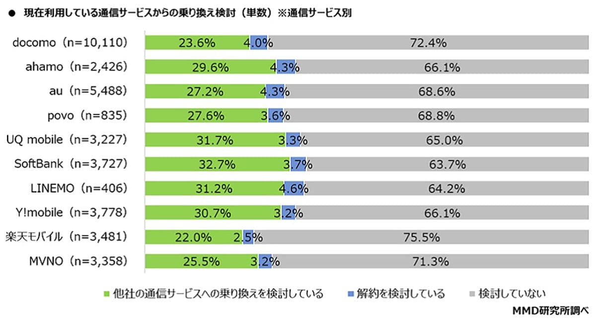 スマホの乗り換え先「楽天モバイル」が独走!? 10代はMVNO派、世代別の傾向が明らかに【MMD研究所調べ】の画像2