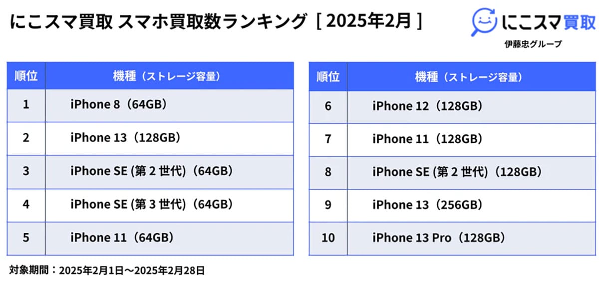 2月の中古スマホ販売数ランキング、1位は15カ月連続iPhone SE（第2世代）。買取数はiPhone 8が首位の画像2