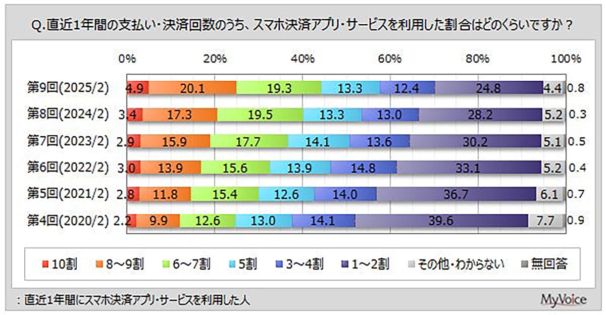 スマホ決済、週2～3回以上の利用者が増加！ 利用頻度が上がる理由とは？【マイボイスコム調べ】の画像2