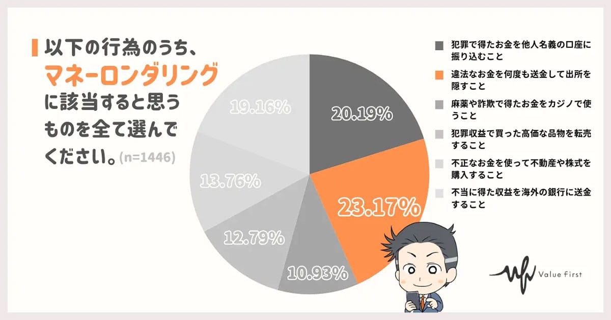 約9割が知る「マネーロンダリング」でも、どんな行為が犯罪なのか？【ゼニエモン調べ】の画像2