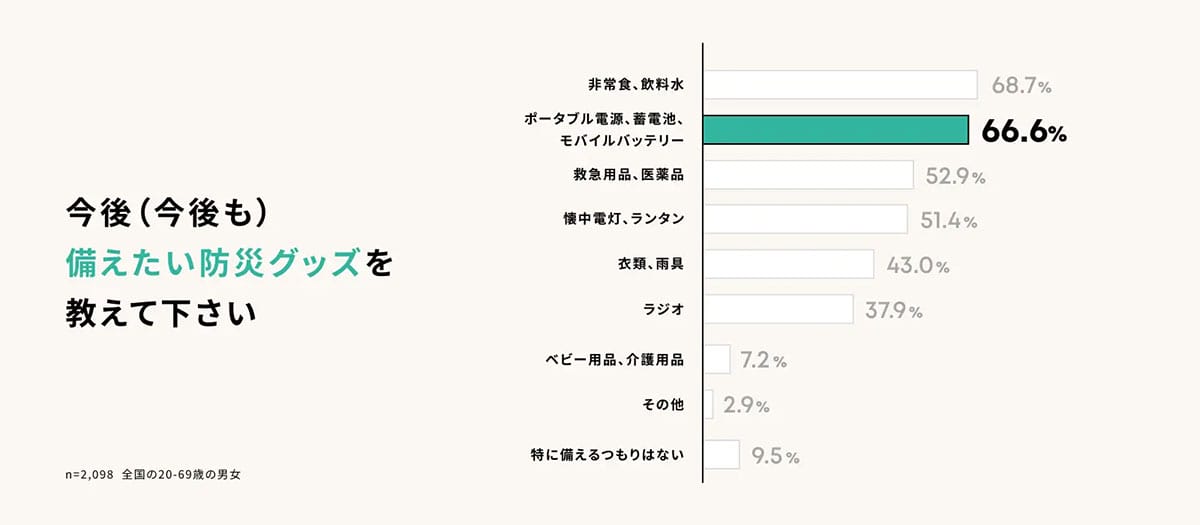 防災対策、不十分な人が約8割！ 特に不足しているのは「電力の備え」【アンカー・ジャパン調べ】の画像2