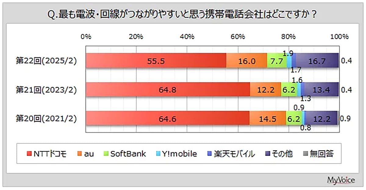 ドコモが信頼度・継続利用意向でトップも、人気の変化が見え隠れ【マイボイスコム調べ】の画像2