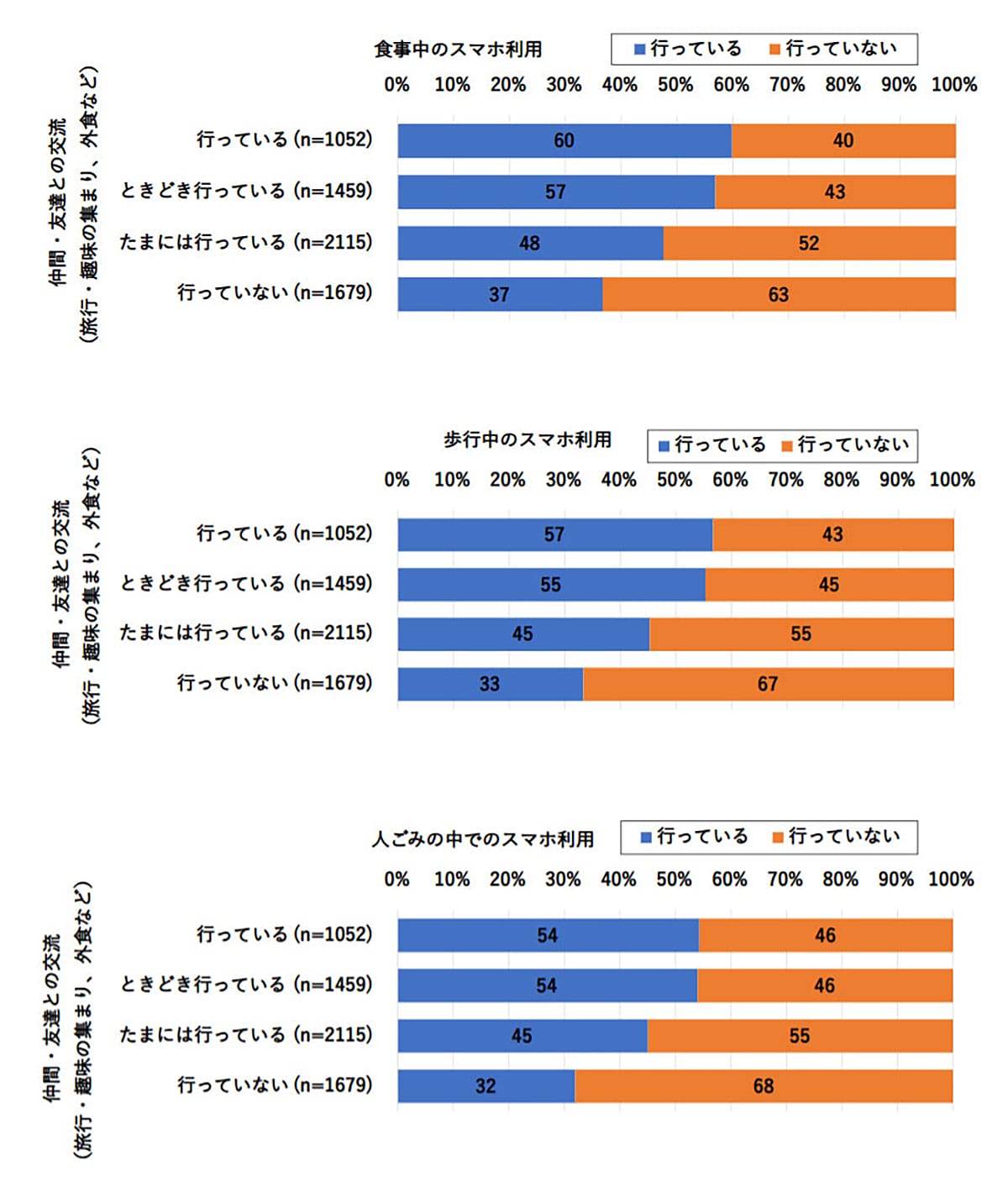 「ながらスマホ」は時短かマナー違反か？ 行動力やコミュ力が高い人ほどやりがち！の画像2