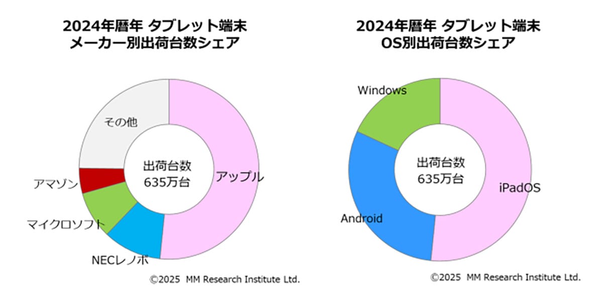 2024年タブレット出荷台数が4年ぶり増加！ GIGAスクールの買い替え需要が後押し？【ＭＭ総研調べ】の画像2