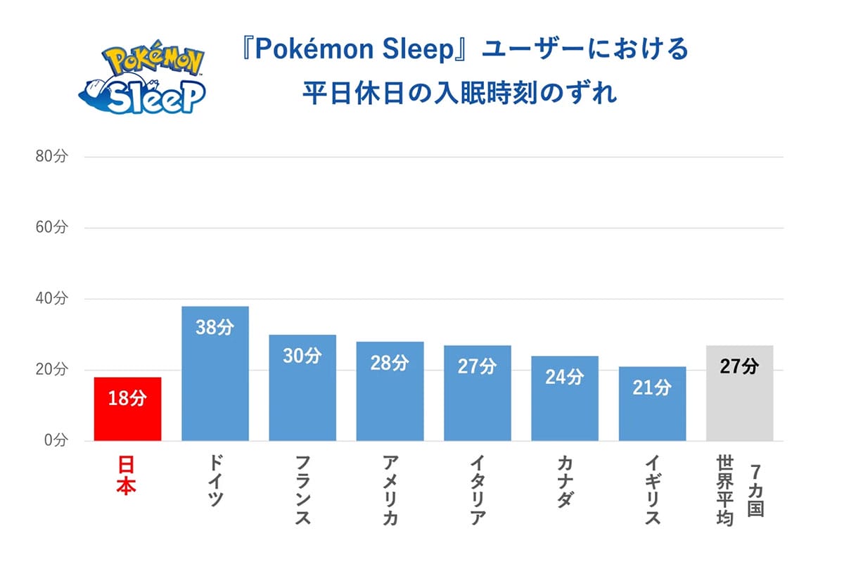 世界で最も寝不足の日本人。睡眠時間はワーストだが、規則正しさはトップ！【ポケモン調べ】の画像2