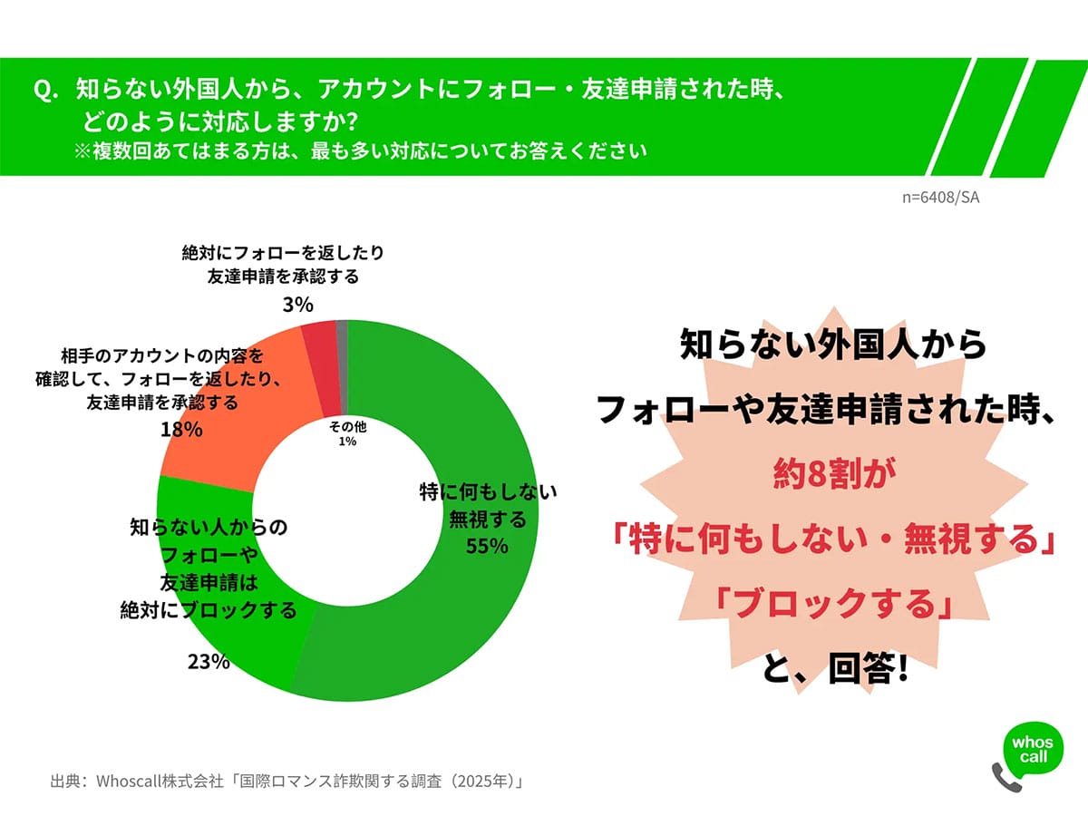 SNSで急増する国際ロマンス詐欺！ 半数近くが好意を抱き、約4割が金銭要求に遭遇の画像2